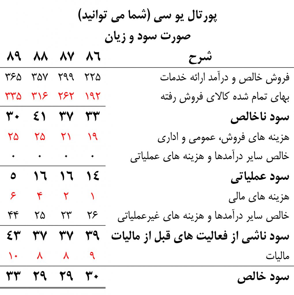 صورت سود و زیان
