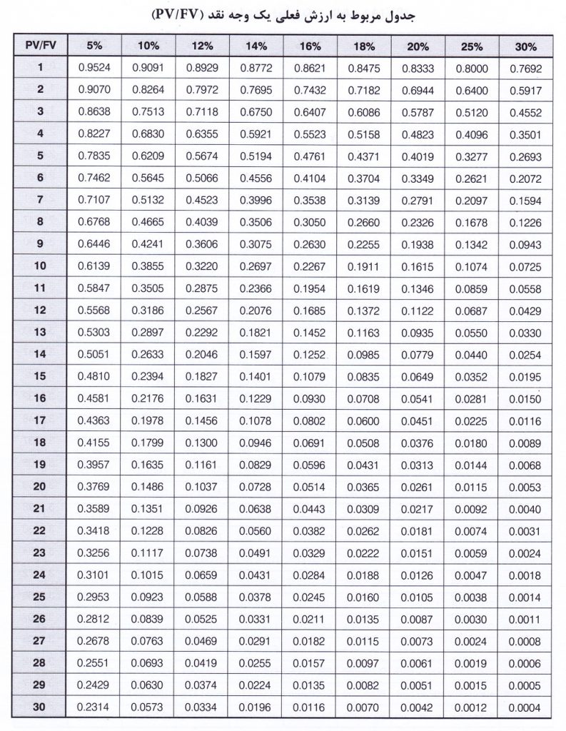 جدول ارزش فعلی یک ریال وجه نقد
