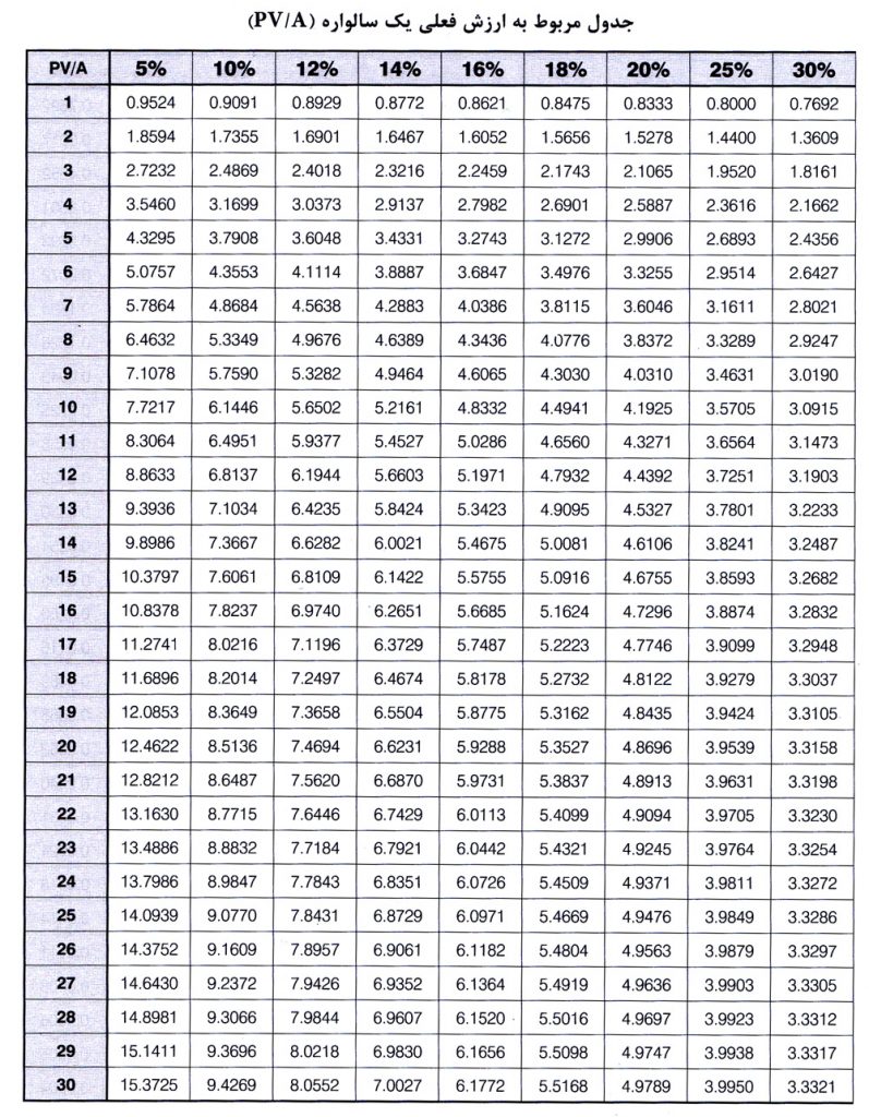 جدول ارزش فعلی سالواره یک ریالی (اقساط یک ریالی)