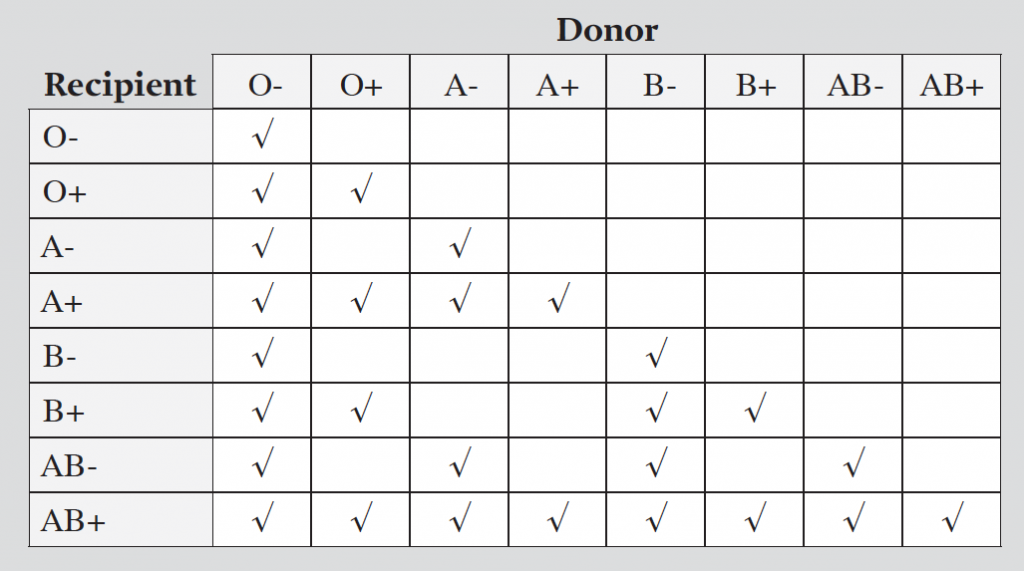 Таблица группы крови DAYZ. DAYZ совместимость групп крови. Группы крови таблица Deyz. Таблица совместимости групп крови DAYZ.