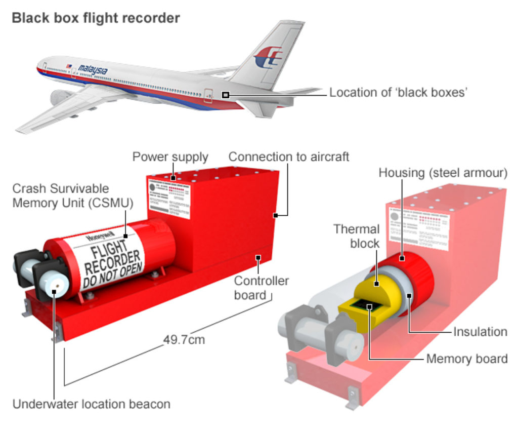 اجزای جعبه سیاه و محل قرارگیری آن در هواپیما