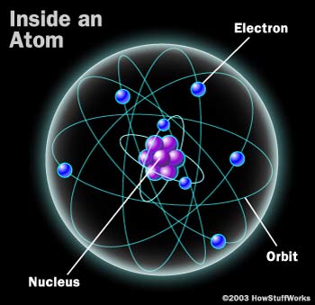یک اتم در ساده ترین مدل