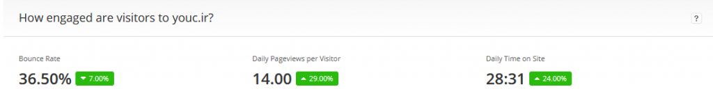 آمار Bounce Rate یو سی در تاریخ 29 خرداد 1396