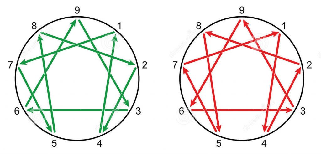 مسیر آرامشی و مسیر تنشی در انیگرام