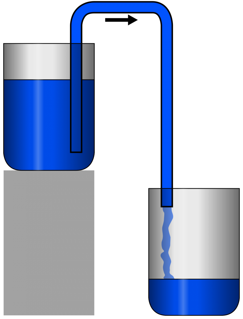 سیفون می تواند بدون نیاز به پمپ، مایع موجود در یک ظرف را تخلیه کند.