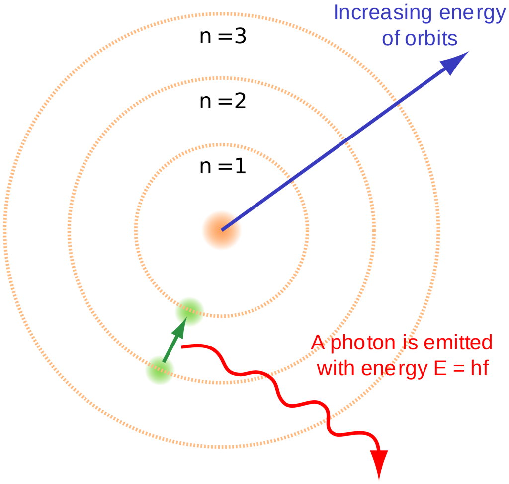 مدل اتمی بور نشان داد که طیف نشر خطی که از اتم عناصر گسیل می شود، بر اثر انتقال الکترون ها از سطوح انرژی بالا به سطوح انرژی پایین است، که در این انتقال، انرژی الکترون کاهش می یابد و به صورت نور و گرما آزاد می شود.