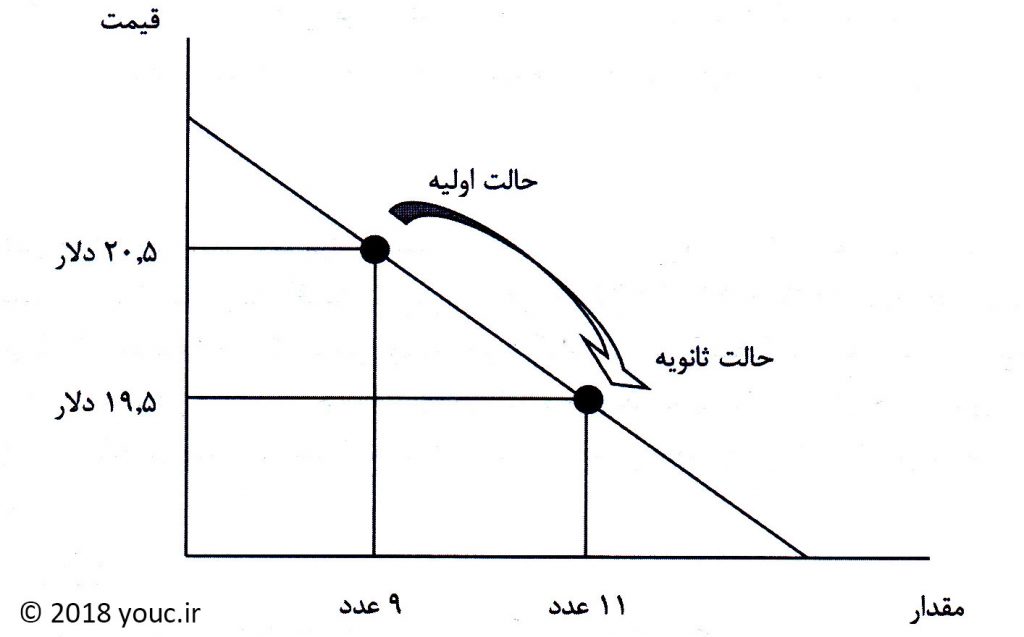 کشش قیمتی تقاضا
