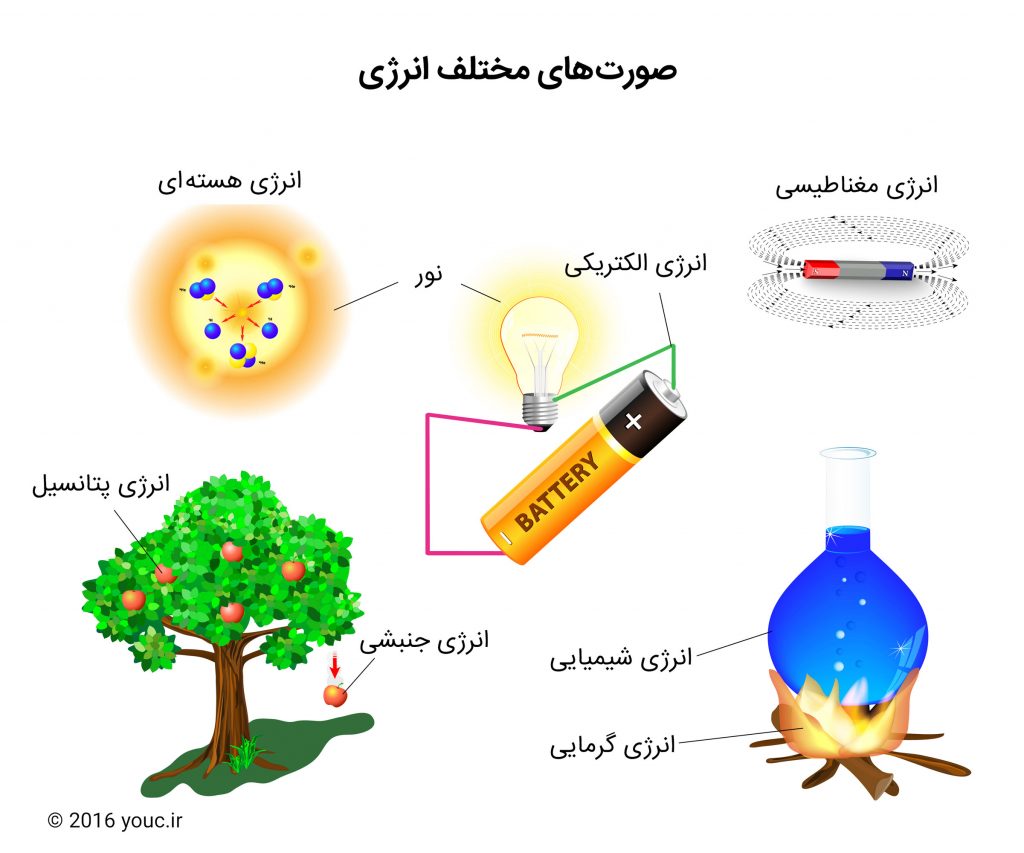 صورت های مختلف انرژی