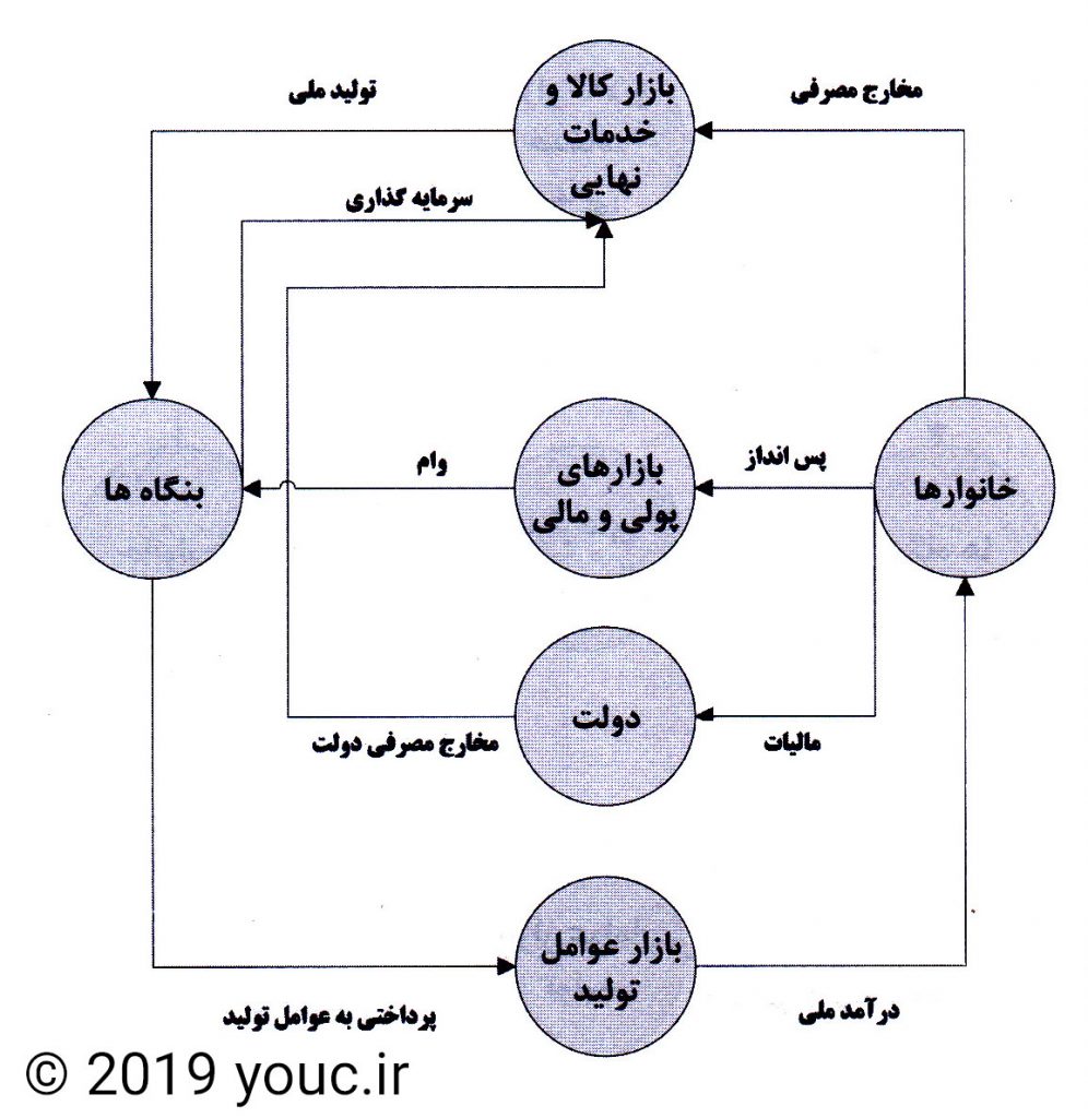 مدل سه بخشی چرخه فعالیت های اقتصادی