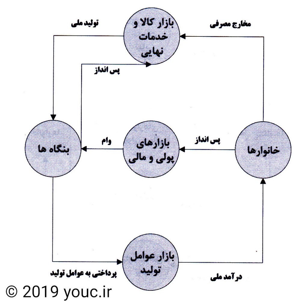 مدل دو بخشی چرخه فعالیت های اقتصادی