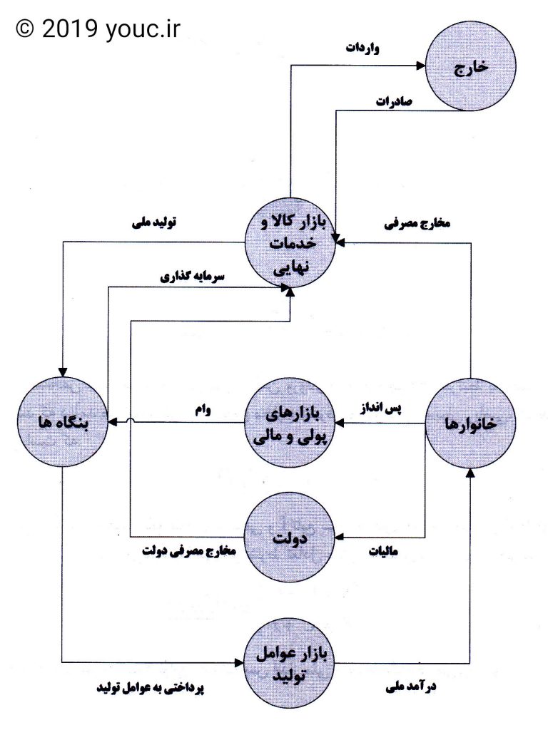 مدل چهار بخشی چرخه فعالیت های اقتصادی