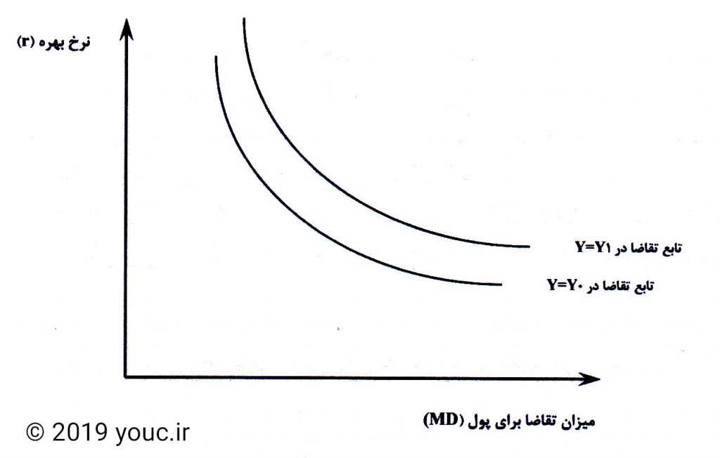 تابع تقاضای پول