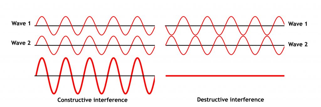 تداخل امواج - وقتی دو موج به هم برخورد می کنند، به هم می پیوندند. اگر برخورد دو موج به گونه ای باشد که قله های آنها همزمان به یک نقطه برسند، یک موج بزرگتر به وجود می آید. اگر دو موج طوری به هم برسند که قله های یکی با فرو رفتگی های دیگری همزمان شوند، همدیگر را خنثی می کنند.
