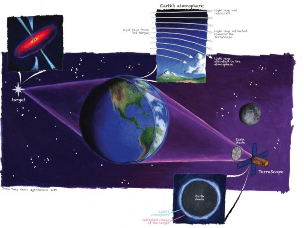 Diagram showing the terrascope