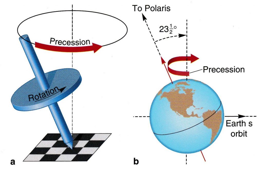 کشش گرانشی ماه، خورشید و سیارات بر زمین، باعث حرکت تقدیمی محور آن می شود. دو نقطه آسمان که در امتداد محور قرار دارند (شمال و جنوب)، قطب های سماوی (آسمانی) نامیده می شوند. به دلیل حرکت تقدیمی محور، این نقاط نیز همواره در حال تغییر هستند. هم اکنون، قطب سماوی شمال رو به ستاره قطبی (پولاریس) قرار دارد. اما در سال 11000، محور به سمت ستاره درخشان وگا تغییر جهت خواهد داد و این ستاره به ستاره قطبی تبدیل خواهد شد.